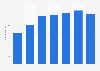 Number of companies in the gaming industry in Denmark from 2016 to 2022