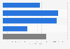 Audience of the opening night of the Sanremo Music Festival in Italy in 2020, by time (in 1,000 viewers)