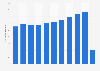 Annual number of arriving and departing passengers at Italian airports from 2010 to 2020 (in millions)