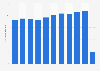 Annual number of passengers traveling through the Rome Fiumicino Airport in Italy from 2010 to 2020 (in millions)