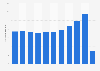 Annual number of passengers traveling through Milan Malpensa Airport in Italy from 2010 to 2020 (in millions)