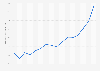 Sales value of retail trade in Japan from 2008 to 2023 (in trillion Japanese yen)