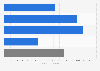 Audience of the second night of the Sanremo Music Festival in Italy in 2020, by time (in 1,000 viewers)