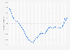 Average price for properties for sale in Rome, Italy from December 2016 to October 2024 (in euros per square meter)