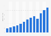 Revenue of Ulta Beauty from 2011 to 2023 (in billion U.S. dollars)