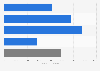 Audience of the third night of the Sanremo Music Festival in Italy in 2020 , by time (in 1,000 viewers)