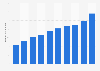 Sales revenue of Ryohin Keikaku Co., Ltd. (Muji) from fiscal years 2014 to 2023 (in billion Japanese yen)