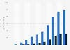 Nombre d'applications disponibles sur l'iTunes d'App Store de 2008 à 2018, par type* (en milliers)