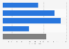 Audience of the fourth night of the Sanremo Music Festival in Italy in 2020, by time (in 1,000 viewers)