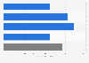 Audience of the closing night of the Sanremo Music Festival in Italy in 2020, by time (in 1,000 viewers)