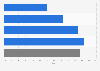 Audience share of the fourth night of the Sanremo Music Festival in Italy in 2020, by time