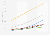 Population living in urban areas worldwide from 1975 to 2035, by urban area size (in millions)