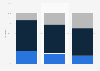 Projected distribution of the world's population from 2022 to 2100, by age group