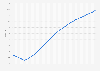 Projected global median age from 1950 to 2100