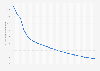 Projected global fertility from 1975 to 2100