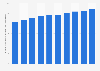 Number of automated teller machines (ATMs) per hundred thousand adults in Vietnam from 2012 to 2021