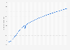 Global life expectancy at birth by gender from 1950 to 2023, with projections until 2100