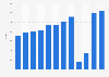 Number of festivals in the Netherlands from 2012 to 2023