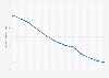 Projected global infant mortality rate 1990 to 2100