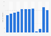 Number of festival visits in the Netherlands from 2012 to 2023 (in millions)