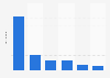 Distribución de la cuota de licencia mensual pagada por los hogares británicos a la BBC durante la temporada 2021/2022, por segmento (en libras)