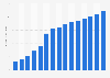 Size of the global market for electric bicycles from 2015 to 2024 with a forecast through 2029 (in billion U.S. dollars)