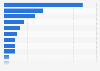 Number of Zara stores in the Middle East and Africa in financial year 2023, by country