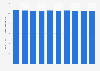 Total stock of office space in Brussels, Belgium from 2013 to 2022 (in million square meters of lettable floor area)