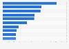 Ranking of the most popular blogs in Sweden as of January 2023, by number of visitors