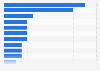 Ranking de los países con más victorias en la categoría mejor película de habla no inglesa de los premios Oscar a fecha de marzo de 2024