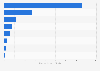 Military spending in the Middle East and North Africa in 2023, by selected country (in billion U.S. dollars)*