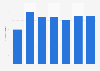 Revenue of Italian La7 TV channel of Cairo Communication group from 2013 to 2019 (in million euros)