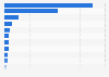 Leading programmatic advertising markets worldwide in 2024, by spending (in billion U.S. dollars)