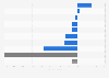 Growth of net bookings to the United States during the January 28 to February 4, 2017 travel ban, by region