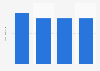 Revenue of the search engine Il Trovatore of Cairo Communication group from 2016 to 2019 (in million euros)