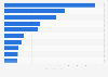 Classement des personnalités françaises les plus suivies sur Instagram au 6 mars 2023, selon leur nombre d'abonnés (en millions)