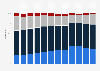 Percentage of first degree qualifiers obtaining each classification in the United Kingdom from 2011/12 to 2022/23