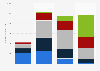 Distribution of global income ranges in 2035, by region