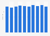 Average number of librarians in a public library in Daejeon, South Korea from 2014 to 2023