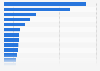 Leading freight haulage companies in Germany in 2013, by revenue (in million euros)