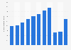 Number of outbound overnight trips from Hungary from 2012 to 2022 (in 1,000s)