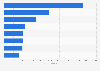 Ranking de los momentos de los premios Oscar más populares en Twitter en función del número total de menciones entre el 9 y el 10 de febrero de 2020