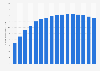 Total number of people aged 0 to 14 worldwide from 1950 to 2100 (in billions)