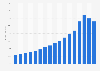 Share of the e-commerce market out of the total retail market in Sweden from 2007 to 2023