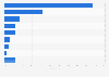 Share of revenue in the video game industry in Canada as of July 2021, by source