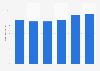 International migrant stock worldwide as a percentage of population from 1990 to 2015