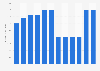 Value of the life insurance market in Kuwait from 2011 to 2022 (in billion U.S. dollars)