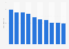 Advertising revenue of Caltagirone Editore in Italy from 2013 to 2022 (in million euros)