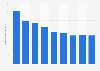 Number of managers and white collars working for the publishing house Caltagirone Editore in Italy from 2013 to 2021