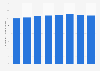 Total number of mobile connections in Australia from 2015 to 2022 (in millions)